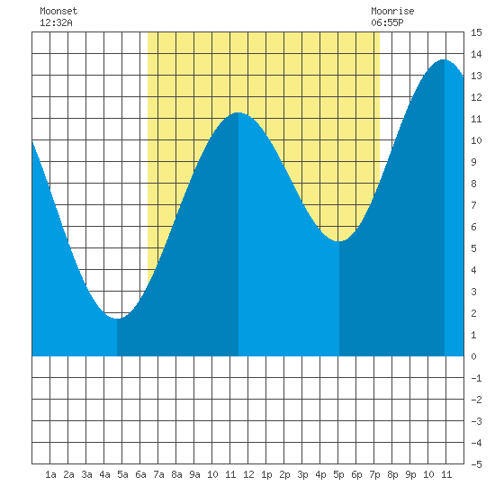 Point Thatcher tide chart for Saturday, September 14, 2024