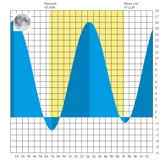 Point Thatcher tide chart for Tuesday, September 17, 2024