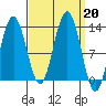 Point Thatcher tide chart for Friday, September 20, 2024