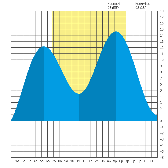Point Thatcher tide chart for Monday, September 23, 2024