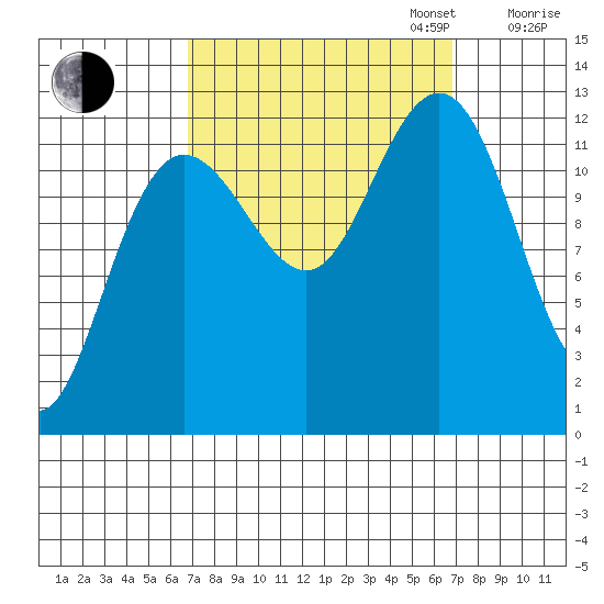 Point Thatcher tide chart for Tuesday, September 24, 2024