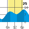 Point Thatcher tide chart for Wednesday, September 25, 2024