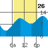 Point Thatcher tide chart for Thursday, September 26, 2024