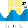 Point Thatcher tide chart for Friday, September 27, 2024