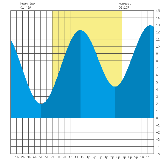 Point Thatcher tide chart for Saturday, September 28, 2024