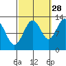 Point Thatcher tide chart for Saturday, September 28, 2024