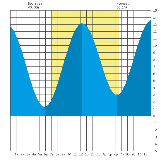 Point Thatcher tide chart for Sunday, September 29, 2024