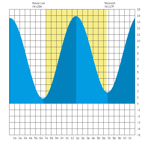 Point Thatcher tide chart for Monday, September 30, 2024