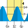 Point Thatcher tide chart for Wednesday, September 4, 2024