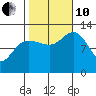 Point Thatcher tide chart for Thursday, October 10, 2024