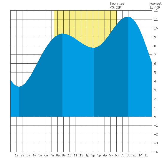 Point Thatcher tide chart for Friday, October 11, 2024