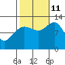 Point Thatcher tide chart for Friday, October 11, 2024