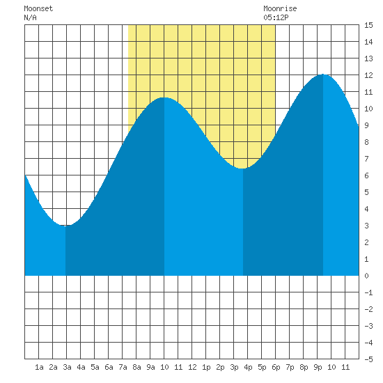 Point Thatcher tide chart for Saturday, October 12, 2024