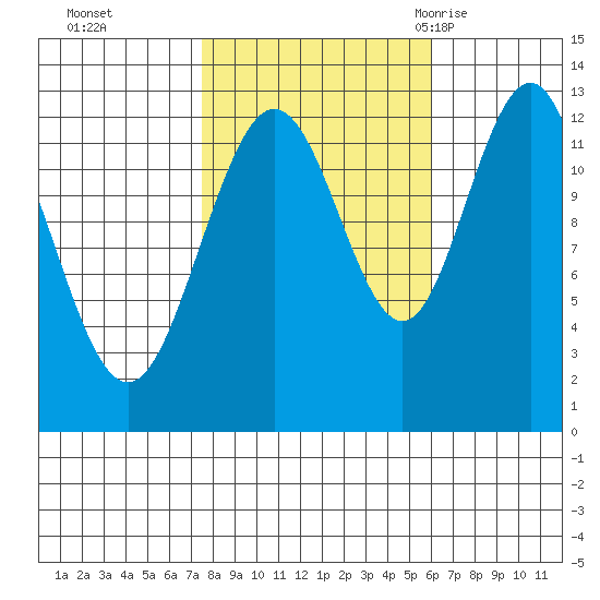 Point Thatcher tide chart for Sunday, October 13, 2024