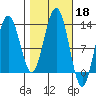 Point Thatcher tide chart for Friday, October 18, 2024