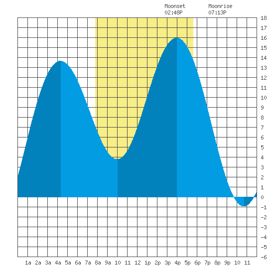 Point Thatcher tide chart for Monday, October 21, 2024