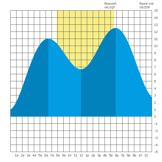 Point Thatcher tide chart for Wednesday, October 23, 2024