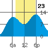 Point Thatcher tide chart for Wednesday, October 23, 2024
