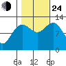 Point Thatcher tide chart for Thursday, October 24, 2024