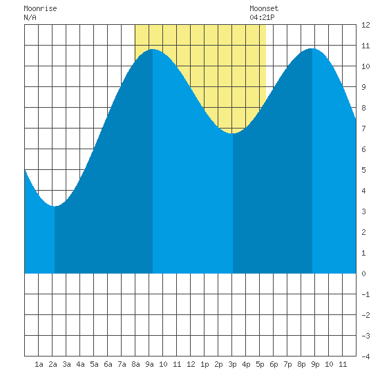 Point Thatcher tide chart for Friday, October 25, 2024