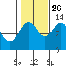 Point Thatcher tide chart for Saturday, October 26, 2024