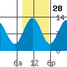 Point Thatcher tide chart for Monday, October 28, 2024