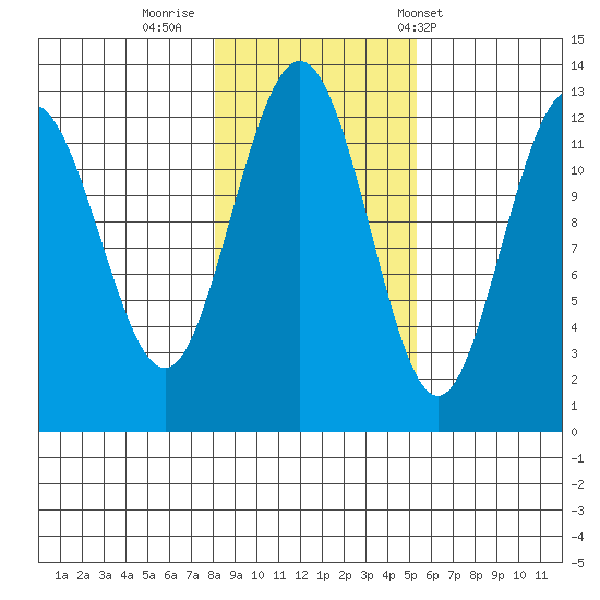 Point Thatcher tide chart for Tuesday, October 29, 2024