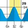 Point Thatcher tide chart for Tuesday, October 29, 2024