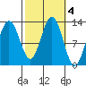 Point Thatcher tide chart for Friday, October 4, 2024