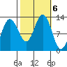 Point Thatcher tide chart for Sunday, October 6, 2024