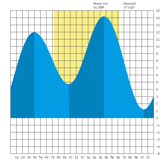 Point Thatcher tide chart for Monday, October 7, 2024