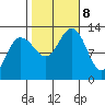 Point Thatcher tide chart for Tuesday, October 8, 2024