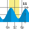 Point Thatcher tide chart for Monday, November 11, 2024