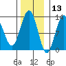 Point Thatcher tide chart for Wednesday, November 13, 2024
