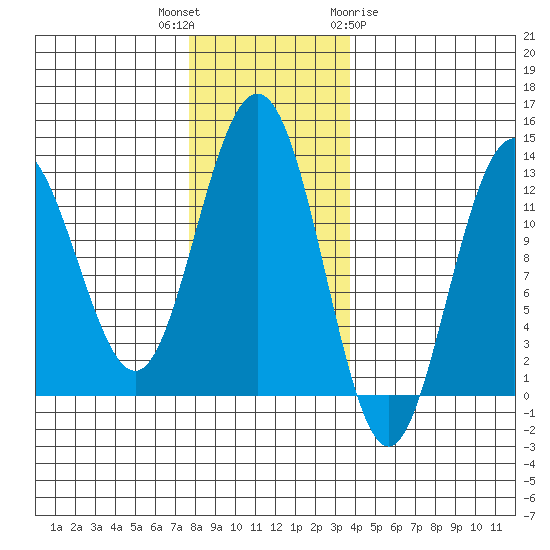 Point Thatcher tide chart for Thursday, November 14, 2024