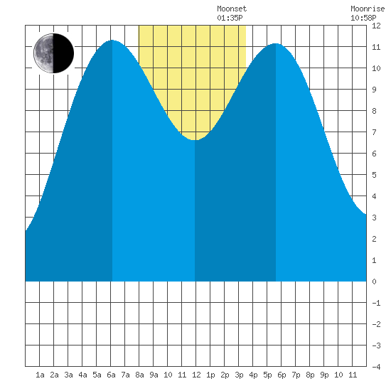 Point Thatcher tide chart for Friday, November 22, 2024
