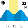 Point Thatcher tide chart for Friday, November 22, 2024