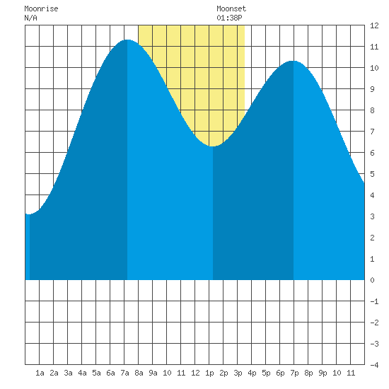 Point Thatcher tide chart for Saturday, November 23, 2024
