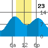 Point Thatcher tide chart for Saturday, November 23, 2024