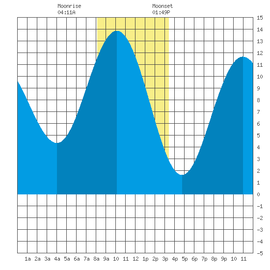 Point Thatcher tide chart for Wednesday, November 27, 2024