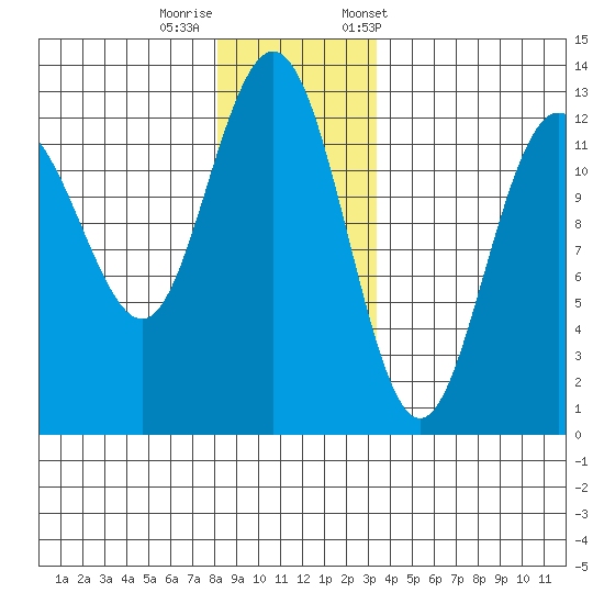 Point Thatcher tide chart for Thursday, November 28, 2024