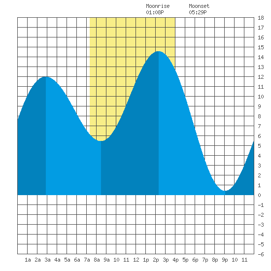 Point Thatcher tide chart for Tuesday, November 5, 2024