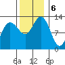 Point Thatcher tide chart for Wednesday, November 6, 2024