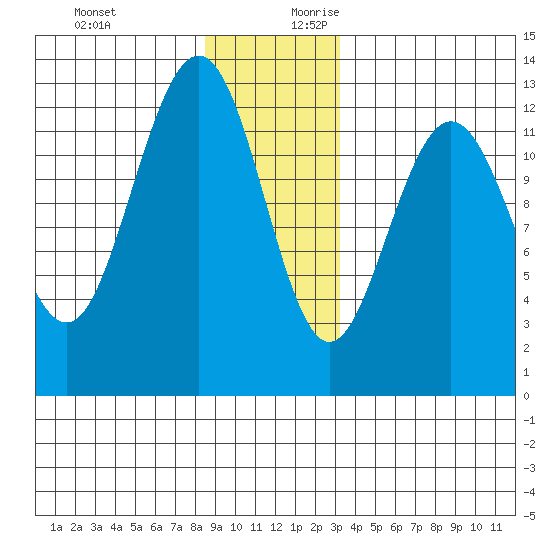 Point Thatcher tide chart for Tuesday, December 10, 2024