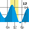 Point Thatcher tide chart for Thursday, December 12, 2024