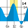 Point Thatcher tide chart for Saturday, December 14, 2024