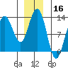 Point Thatcher tide chart for Monday, December 16, 2024