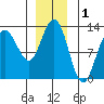 Point Thatcher tide chart for Sunday, December 1, 2024
