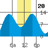 Point Thatcher tide chart for Friday, December 20, 2024
