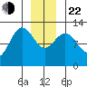 Point Thatcher tide chart for Sunday, December 22, 2024